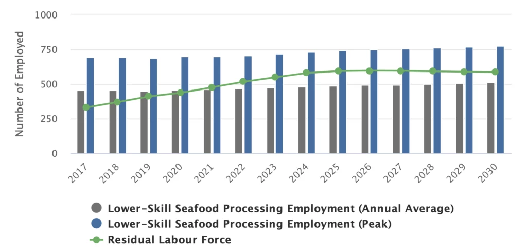 The image is a bar and line chart illustrating the number of employed individuals from 2017 to 2030 across three categories: "Lower-Skill Seafood Processing Employment (Annual Average)," "Lower-Skill Seafood Processing Employment (Peak)," and "Residual Labour Force." The vertical axis represents the "Number of Employed," ranging from 0 to 1,000, while the horizontal axis shows years from 2017 to 2030. The gray bars represent the "Lower-Skill Seafood Processing Employment (Annual Average)" and show a gradual increase over time. The blue bars indicate the "Lower-Skill Seafood Processing Employment (Peak)," which remains consistently higher than the annual average throughout the period. The green line represents the "Residual Labour Force," which steadily increases over the years, following an upward trend. This chart suggests a steady growth in both the seafood processing employment and the residual labor force over the projected period.